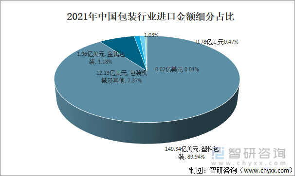 2021年中国包装行业进口金额细分占比