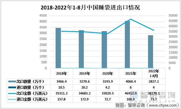 2018-2022年1-8月中国睡袋进出口情况