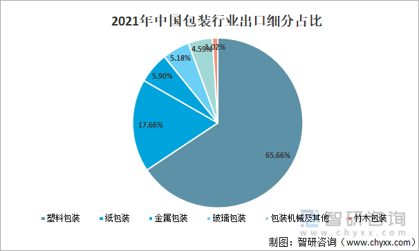 2021年中国包装行业出口细分占比