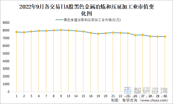 2022年9月各交易日A股黑色金属冶炼和压延加工业市值变化图