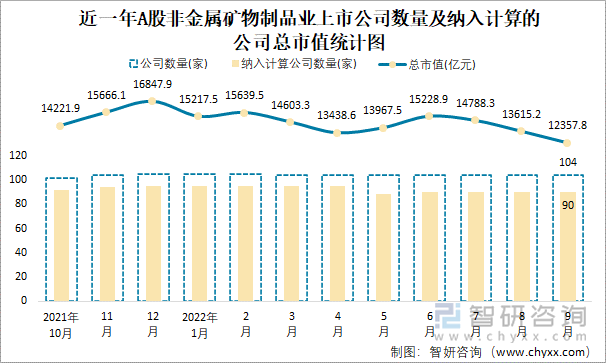 近一年A股非金属矿物制品业上市公司数量及纳入计算的公司总市值统计图