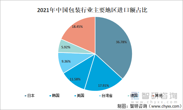 2021年中国包装行业主要地区进口额占比