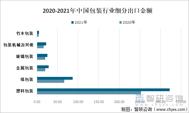 2020-2021年中国包装行业细分出口金额