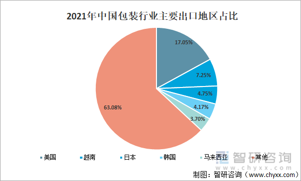 2021年中国包装行业主要出口地区占比