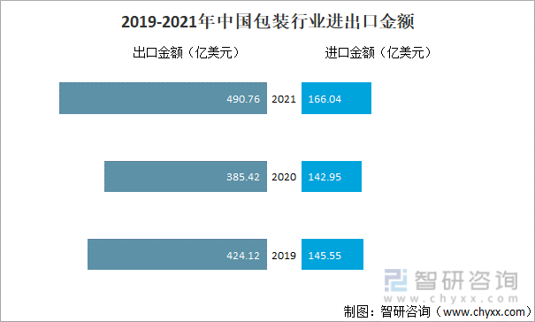 2019-2021年中国包装行业进出口金额