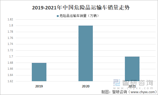 2019-2021年中国危险品运输车销量走势
