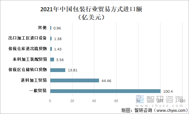 2021年中国包装行业贸易方式进口额
