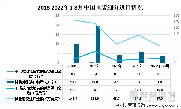 2018-2022年1-8月中国睡袋细分进口情况