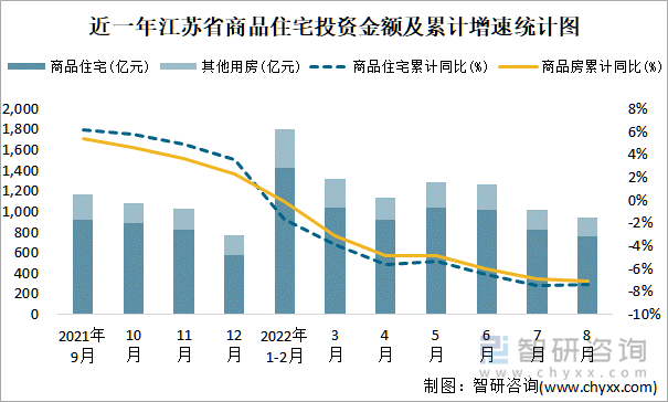 近一年江苏省商品住宅投资金额及累计增速统计图