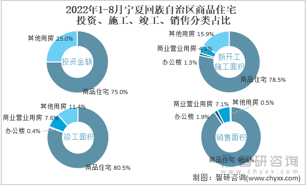 2022年1-8月宁夏回族自治区商品住宅投资、施工、竣工、销售分类占比