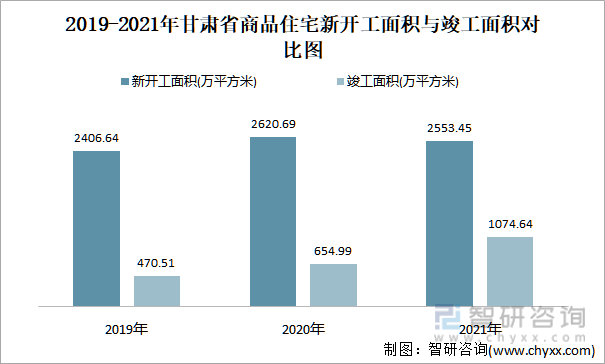 2019-2021年甘肃省商品住宅新开工面积与竣工面积对比图