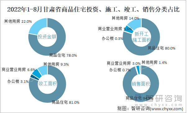 2022年1-8月甘肃省商品住宅投资、施工、竣工、销售分类占比