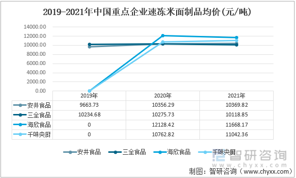 2019-2021年中国重点企业速冻米面制品均价(元/吨)