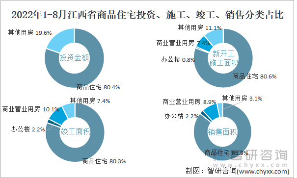 2022年1-8月江西省商品住宅投资、施工、竣工、销售分类占比