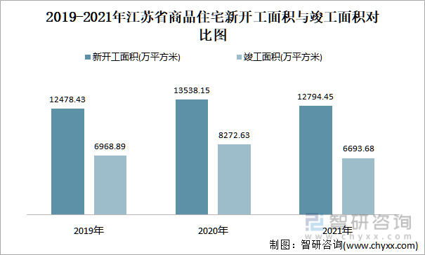 2019-2021年江苏省商品住宅新开工面积与竣工面积对比图