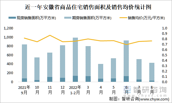 近一年安徽省商品住宅销售面积及销售均价统计图