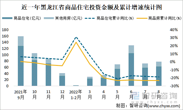 近一年黑龙江省商品住宅投资金额及累计增速统计图