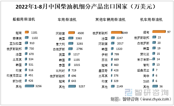2022年1-8月中国柴油机细分产品出口国家