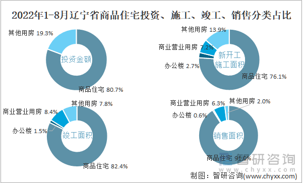 2022年1-8月辽宁省商品住宅投资、施工、竣工、销售分类占比