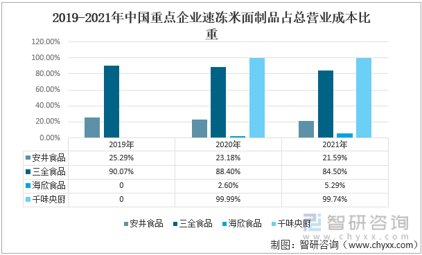 2019-2021年中国重点企业速冻米面制品占总营业成本比重