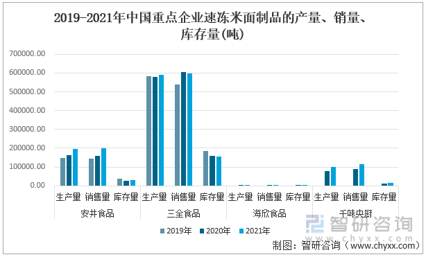 2019-2021年中国重点企业速冻米面制品的产量、销量、库存量(吨)