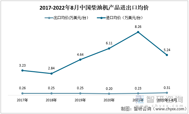 2017-2022年8月中国柴油机产品进出口均价