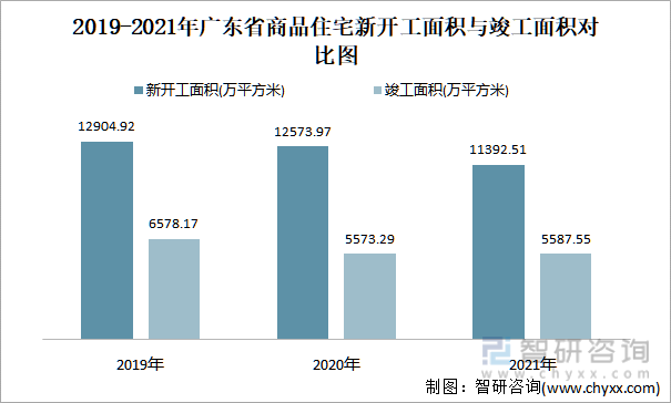 2019-2021年广东省商品住宅新开工面积与竣工面积对比图