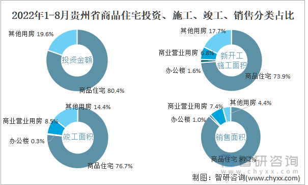 2022年1-8月贵州省商品住宅投资、施工、竣工、销售分类占比