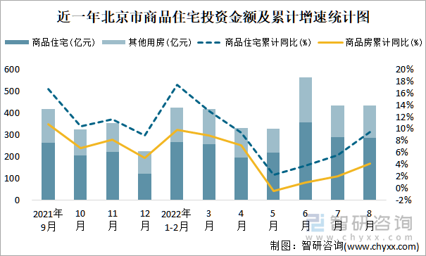 近一年北京市商品住宅投资金额及累计增速统计图