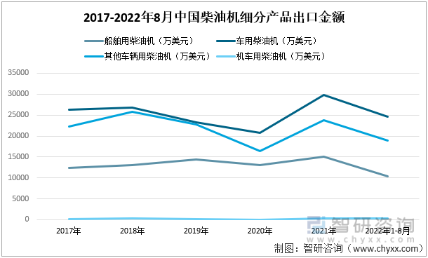 2017-2022年8月中国柴油机细分产品出口金额