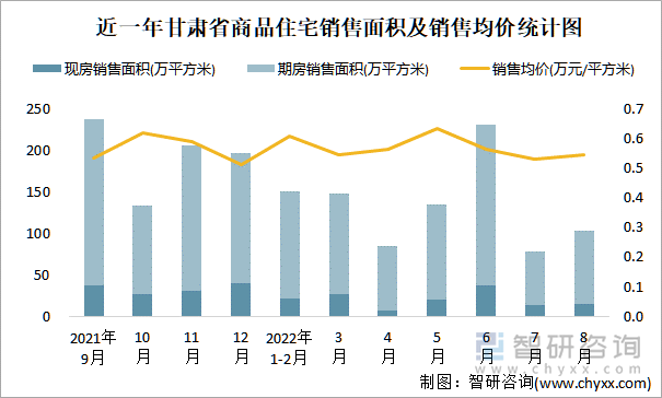 近一年甘肃省商品住宅销售面积及销售均价统计图