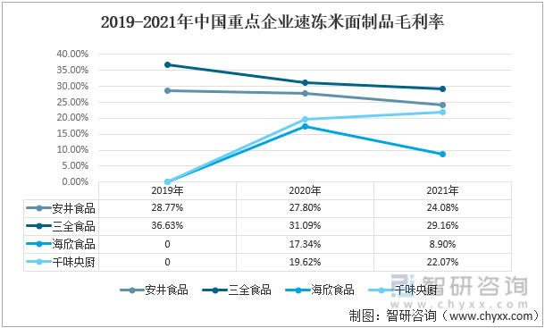 2019-2021年中国重点企业速冻米面制品毛利率