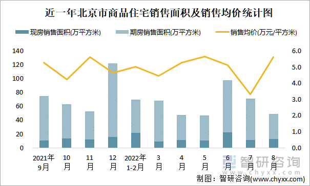 近一年北京市商品住宅销售面积及销售均价统计图