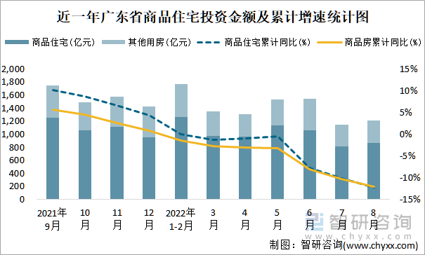 近一年广东省商品住宅投资金额及累计增速统计图