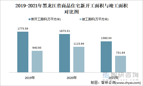 2019-2021年黑龙江省商品住宅新开工面积与竣工面积对比图