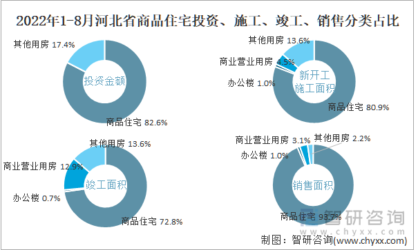 2022年1-8月河北省商品住宅投资、施工、竣工、销售分类占比