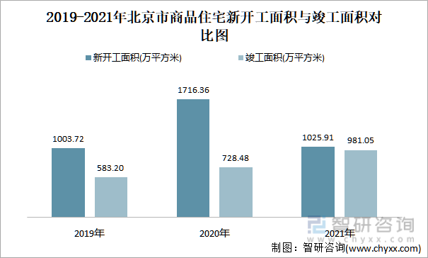 2019-2021年北京市商品住宅新开工面积与竣工面积对比图