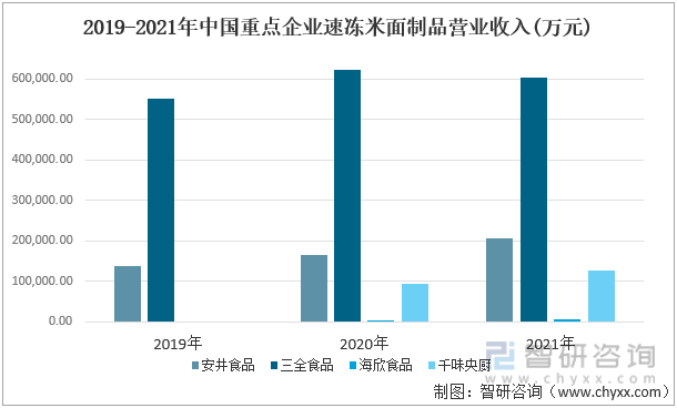 2019-2021年中国重点企业速冻米面制品营业收入(万元)