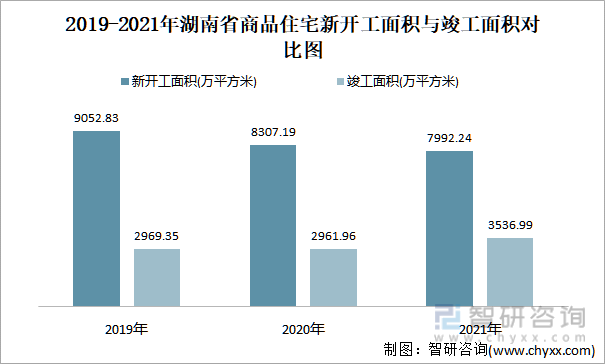 2019-2021年湖南省商品住宅新开工面积与竣工面积对比图