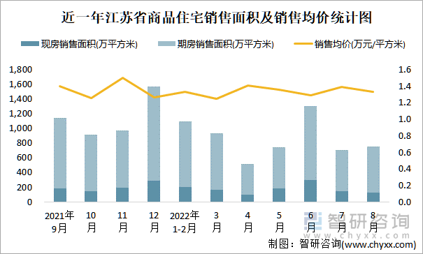 近一年江苏省商品住宅销售面积及销售均价统计图