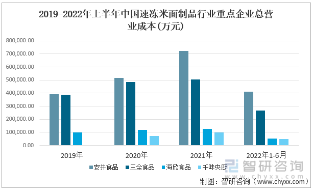 2019-2022年上半年中国速冻米面制品行业重点企业总营业成本(万元)