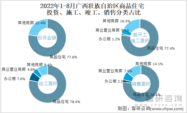 2022年1-8月广西壮族自治区商品住宅投资、施工、竣工、销售分类占比