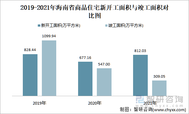 2019-2021年海南省商品住宅新开工面积与竣工面积对比图