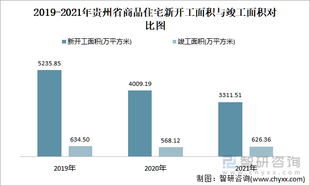 2019-2021年贵州省商品住宅新开工面积与竣工面积对比图