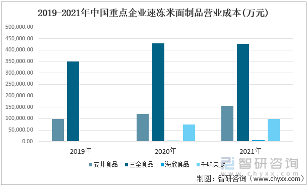 2019-2021年中国重点企业速冻米面制品营业成本(万元)