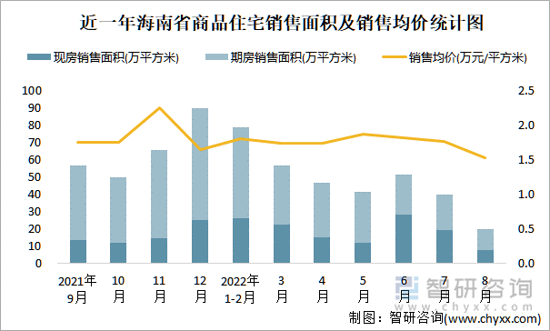 近一年海南省商品住宅销售面积及销售均价统计图