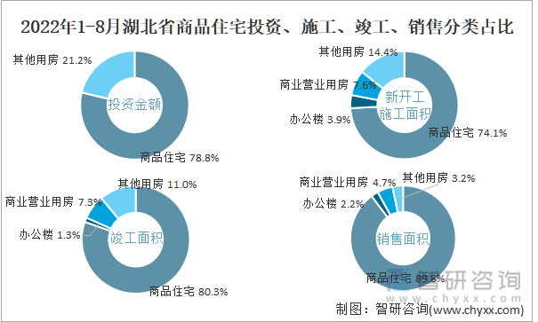 2022年1-8月湖北省商品住宅投资、施工、竣工、销售分类占比