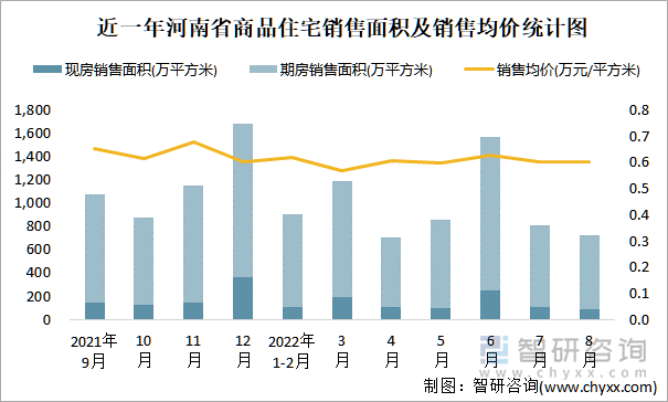 近一年河南省商品住宅销售面积及销售均价统计图