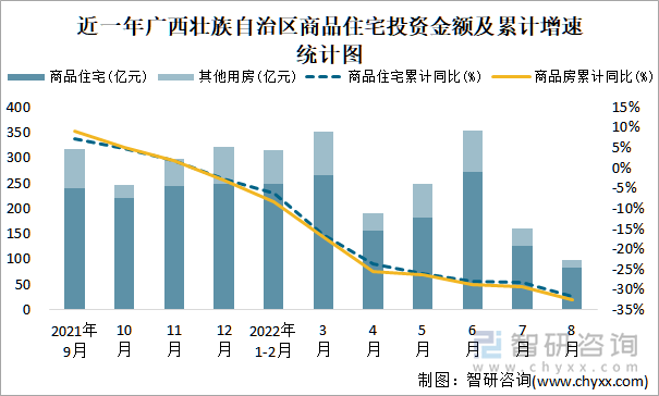 近一年广西壮族自治区商品住宅投资金额及累计增速统计图