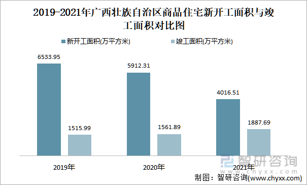 2019-2021年广西壮族自治区商品住宅新开工面积与竣工面积对比图